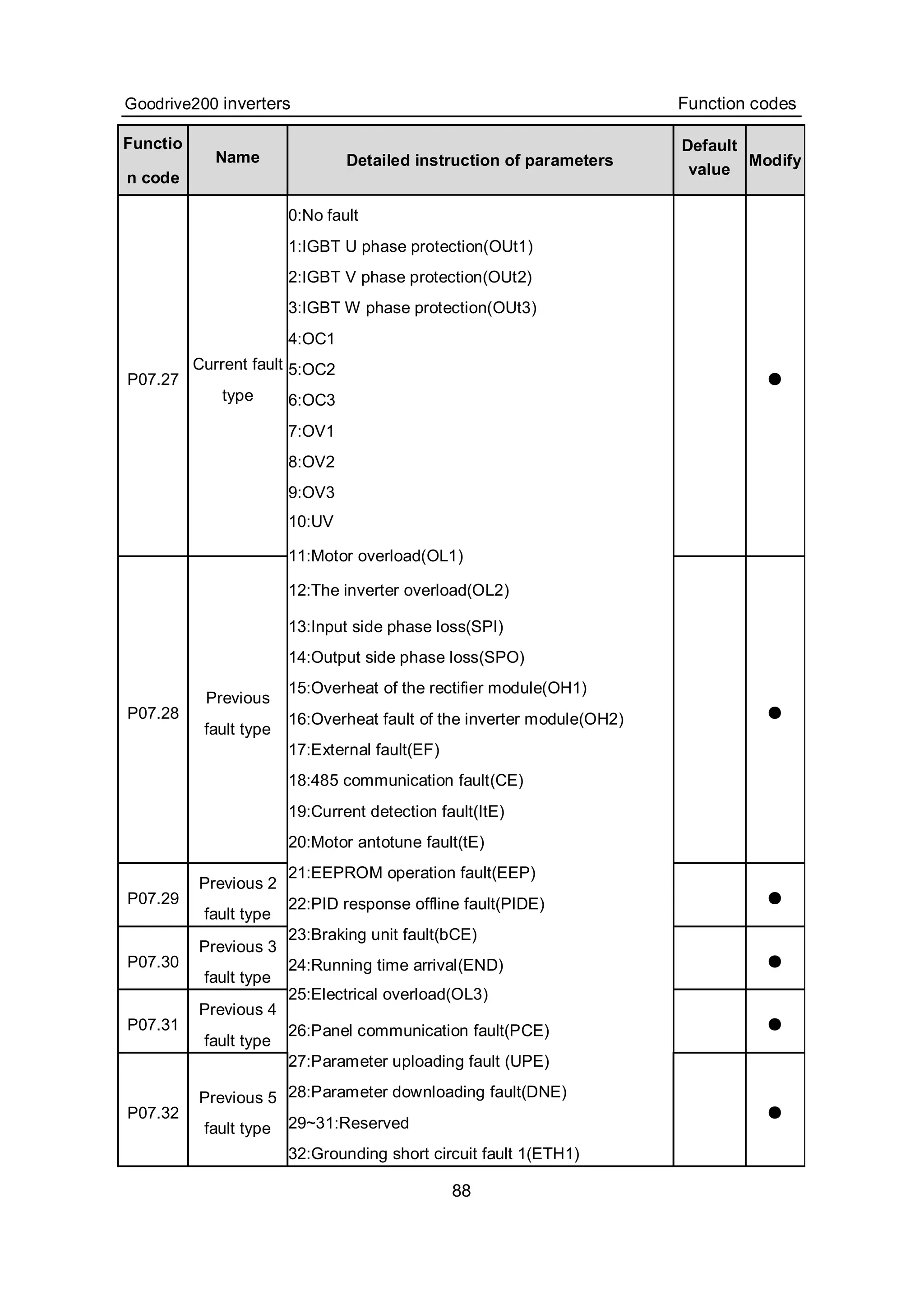 Goodrive200 inverters Function codes
88
Functio
n code
Name Detailed instruction of parameters
Default
value
Modify
P07.27
Current fault
type
●
P07.28
Previous
fault type
●
P07.29
Previous 2
fault type
●
P07.30
Previous 3
fault type
●
P07.31
Previous 4
fault type
●
P07.32
Previous 5
fault type
0:No fault
1:IGBT U phase protection(OUt1)
2:IGBT V phase protection(OUt2)
3:IGBT W phase protection(OUt3)
4:OC1
5:OC2
6:OC3
7:OV1
8:OV2
9:OV3
10:UV
11:Motor overload(OL1)
12:The inverter overload(OL2)
13:Input side phase loss(SPI)
14:Output side phase loss(SPO)
15:Overheat of the rectifier module(OH1)
16:Overheat fault of the inverter module(OH2)
17:External fault(EF)
18:485 communication fault(CE)
19:Current detection fault(ItE)
20:Motor antotune fault(tE)
21:EEPROM operation fault(EEP)
22:PID response offline fault(PIDE)
23:Braking unit fault(bCE)
24:Running time arrival(END)
25:Electrical overload(OL3)
26:Panel communication fault(PCE)
27:Parameter uploading fault (UPE)
28:Parameter downloading fault(DNE)
29~31:Reserved
32:Grounding short circuit fault 1(ETH1)
●
 