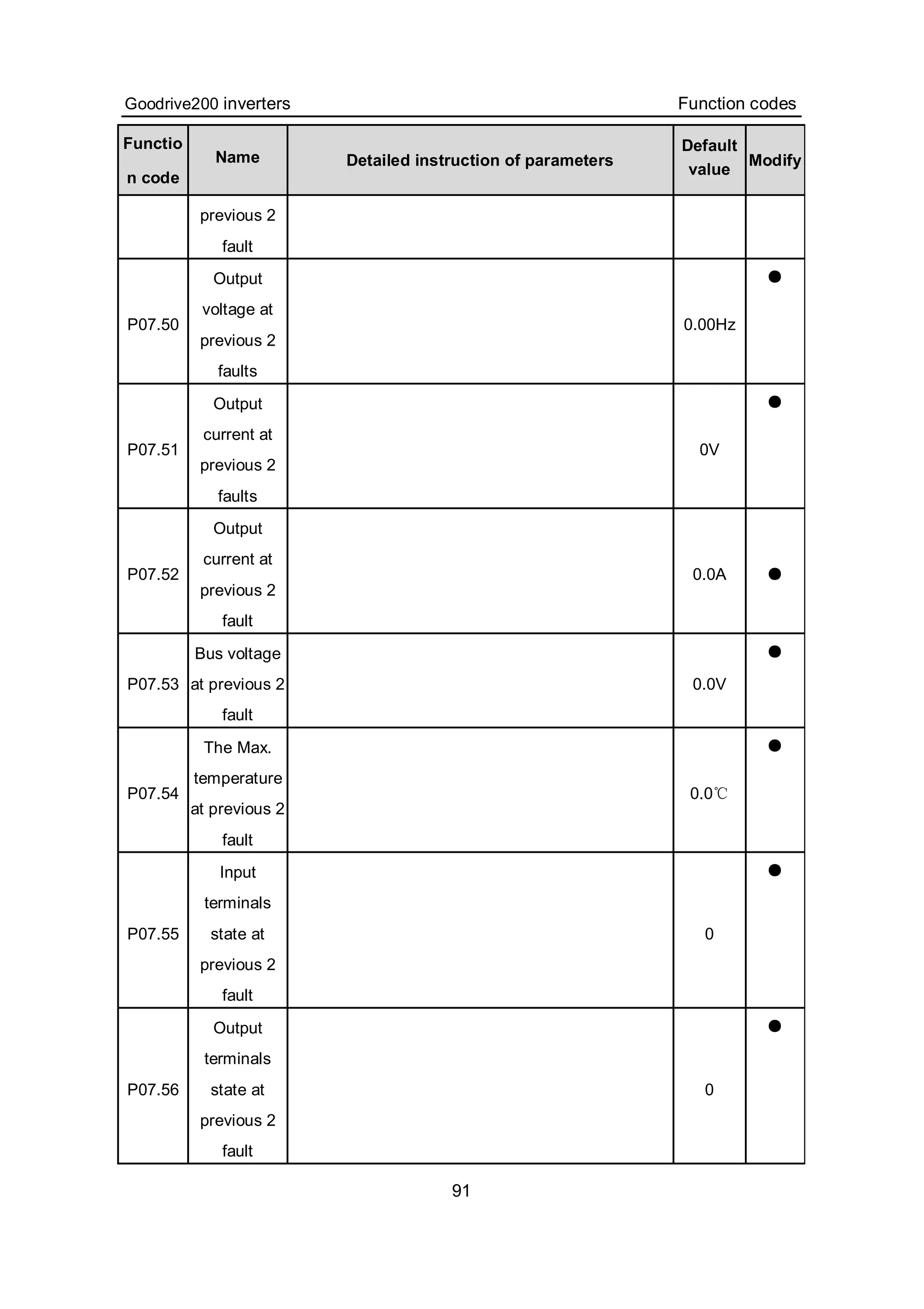 Goodrive200 inverters Function codes
91
Functio
n code
Name Detailed instruction of parameters
Default
value
Modify
previous 2
fault
P07.50
Output
voltage at
previous 2
faults
0.00Hz
●
P07.51
Output
current at
previous 2
faults
0V
●
P07.52
Output
current at
previous 2
fault
0.0A ●
P07.53
Bus voltage
at previous 2
fault
0.0V
●
P07.54
The Max.
temperature
at previous 2
fault
0.0℃
●
P07.55
Input
terminals
state at
previous 2
fault
0
●
P07.56
Output
terminals
state at
previous 2
fault
0
●
 