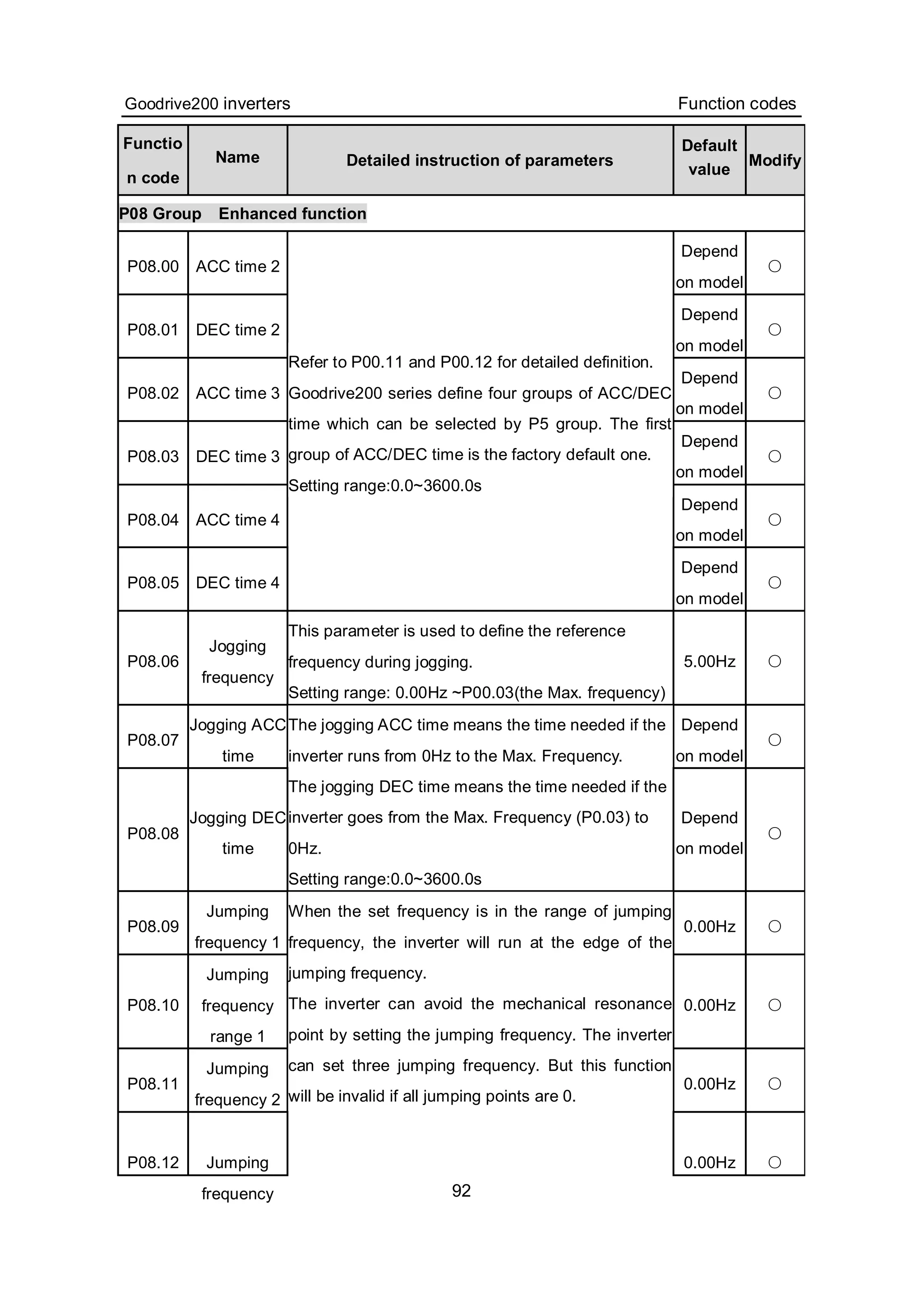 Goodrive200 inverters Function codes
92
Functio
n code
Name Detailed instruction of parameters
Default
value
Modify
P08 Group Enhanced function
P08.00 ACC time 2
Depend
on model
○
P08.01 DEC time 2
Depend
on model
○
P08.02 ACC time 3
Depend
on model
○
P08.03 DEC time 3
Depend
on model
○
P08.04 ACC time 4
Depend
on model
○
P08.05 DEC time 4
Refer to P00.11 and P00.12 for detailed definition.
Goodrive200 series define four groups of ACC/DEC
time which can be selected by P5 group. The first
group of ACC/DEC time is the factory default one.
Setting range:0.0~3600.0s
Depend
on model
○
P08.06
Jogging
frequency
This parameter is used to define the reference
frequency during jogging.
Setting range: 0.00Hz ~P00.03(the Max. frequency)
5.00Hz ○
P08.07
Jogging ACC
time
Depend
on model
○
P08.08
Jogging DEC
time
The jogging ACC time means the time needed if the
inverter runs from 0Hz to the Max. Frequency.
The jogging DEC time means the time needed if the
inverter goes from the Max. Frequency (P0.03) to
0Hz.
Setting range:0.0~3600.0s
Depend
on model
○
P08.09
Jumping
frequency 1
0.00Hz ○
P08.10
Jumping
frequency
range 1
0.00Hz ○
P08.11
Jumping
frequency 2
0.00Hz ○
P08.12 Jumping
frequency
When the set frequency is in the range of jumping
frequency, the inverter will run at the edge of the
jumping frequency.
The inverter can avoid the mechanical resonance
point by setting the jumping frequency. The inverter
can set three jumping frequency. But this function
will be invalid if all jumping points are 0.
0.00Hz ○
 
