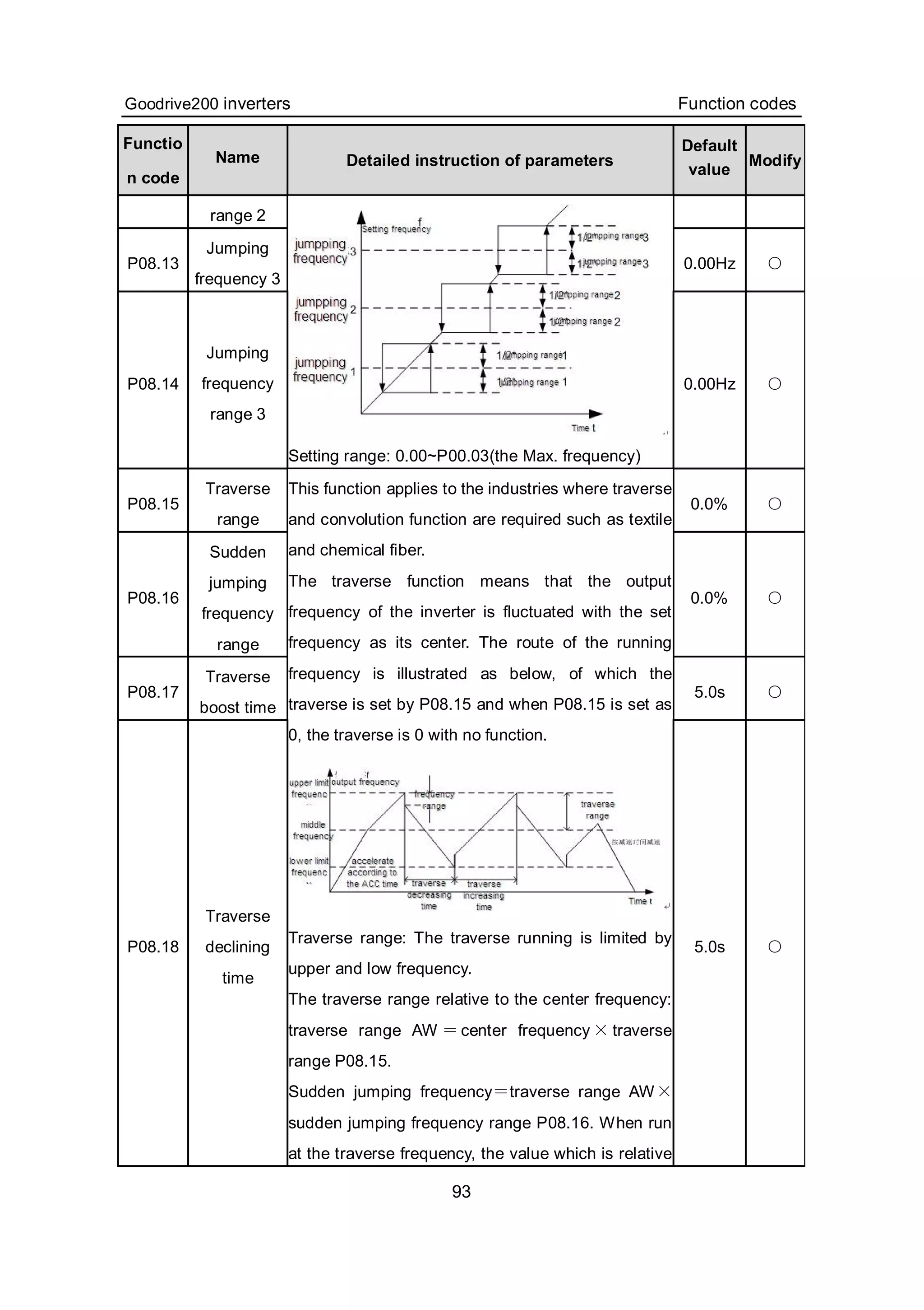 Goodrive200 inverters Function codes
93
Functio
n code
Name Detailed instruction of parameters
Default
value
Modify
range 2
P08.13
Jumping
frequency 3
0.00Hz ○
P08.14
Jumping
frequency
range 3
Setting range: 0.00~P00.03(the Max. frequency)
0.00Hz ○
P08.15
Traverse
range
0.0% ○
P08.16
Sudden
jumping
frequency
range
0.0% ○
P08.17
Traverse
boost time
5.0s ○
P08.18
Traverse
declining
time
This function applies to the industries where traverse
and convolution function are required such as textile
and chemical fiber.
The traverse function means that the output
frequency of the inverter is fluctuated with the set
frequency as its center. The route of the running
frequency is illustrated as below, of which the
traverse is set by P08.15 and when P08.15 is set as
0, the traverse is 0 with no function.
Traverse range: The traverse running is limited by
upper and low frequency.
The traverse range relative to the center frequency:
traverse range AW ＝ center frequency × traverse
range P08.15.
Sudden jumping frequency＝traverse range AW×
sudden jumping frequency range P08.16. When run
at the traverse frequency, the value which is relative
5.0s ○
 