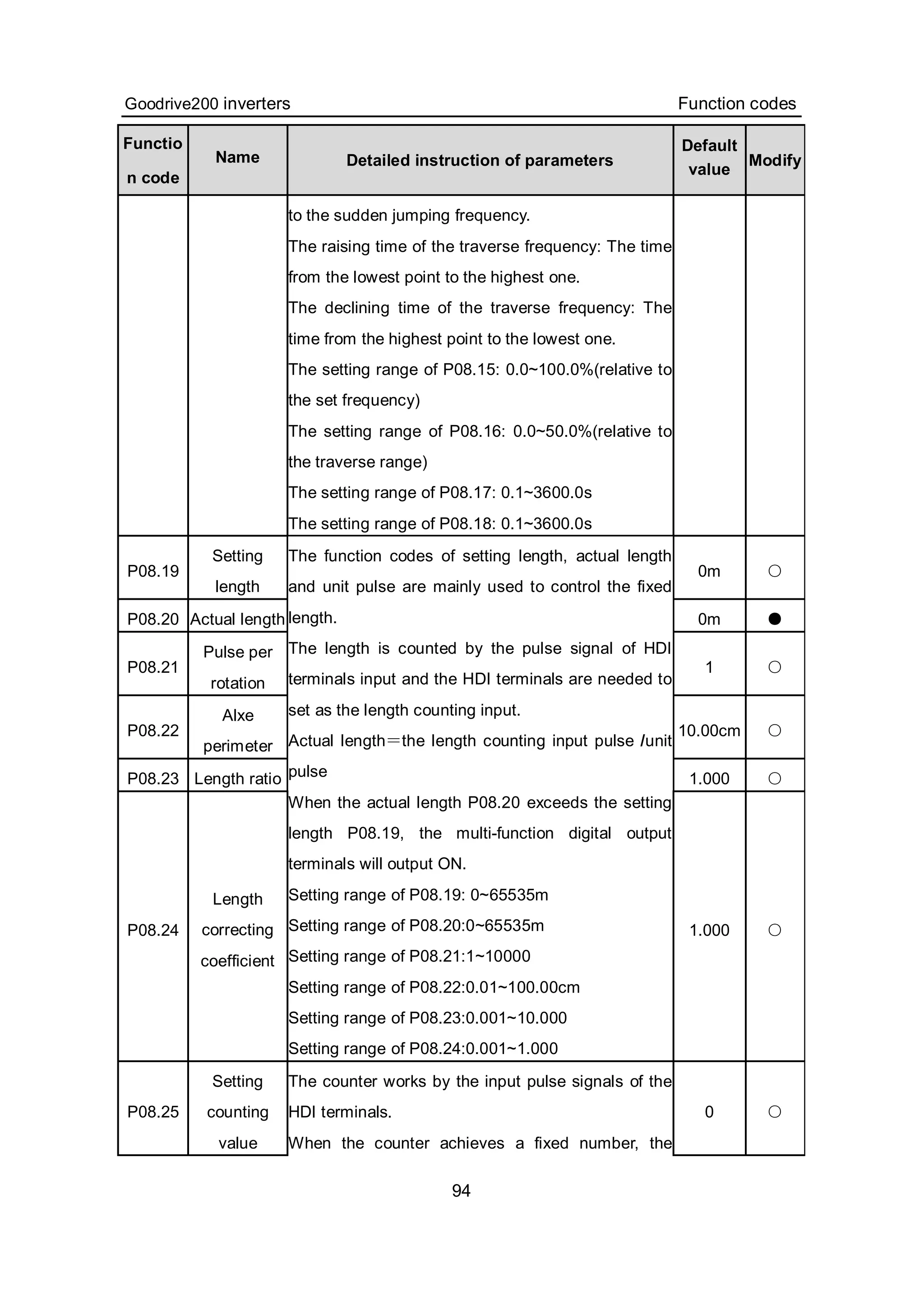 Goodrive200 inverters Function codes
94
Functio
n code
Name Detailed instruction of parameters
Default
value
Modify
to the sudden jumping frequency.
The raising time of the traverse frequency: The time
from the lowest point to the highest one.
The declining time of the traverse frequency: The
time from the highest point to the lowest one.
The setting range of P08.15: 0.0~100.0%(relative to
the set frequency)
The setting range of P08.16: 0.0~50.0%(relative to
the traverse range)
The setting range of P08.17: 0.1~3600.0s
The setting range of P08.18: 0.1~3600.0s
P08.19
Setting
length
0m ○
P08.20 Actual length 0m ●
P08.21
Pulse per
rotation
1 ○
P08.22
Alxe
perimeter
10.00cm ○
P08.23 Length ratio 1.000 ○
P08.24
Length
correcting
coefficient
The function codes of setting length, actual length
and unit pulse are mainly used to control the fixed
length.
The length is counted by the pulse signal of HDI
terminals input and the HDI terminals are needed to
set as the length counting input.
Actual length＝the length counting input pulse /unit
pulse
When the actual length P08.20 exceeds the setting
length P08.19, the multi-function digital output
terminals will output ON.
Setting range of P08.19: 0~65535m
Setting range of P08.20:0~65535m
Setting range of P08.21:1~10000
Setting range of P08.22:0.01~100.00cm
Setting range of P08.23:0.001~10.000
Setting range of P08.24:0.001~1.000
1.000 ○
P08.25
Setting
counting
value
The counter works by the input pulse signals of the
HDI terminals.
When the counter achieves a fixed number, the
0 ○
 