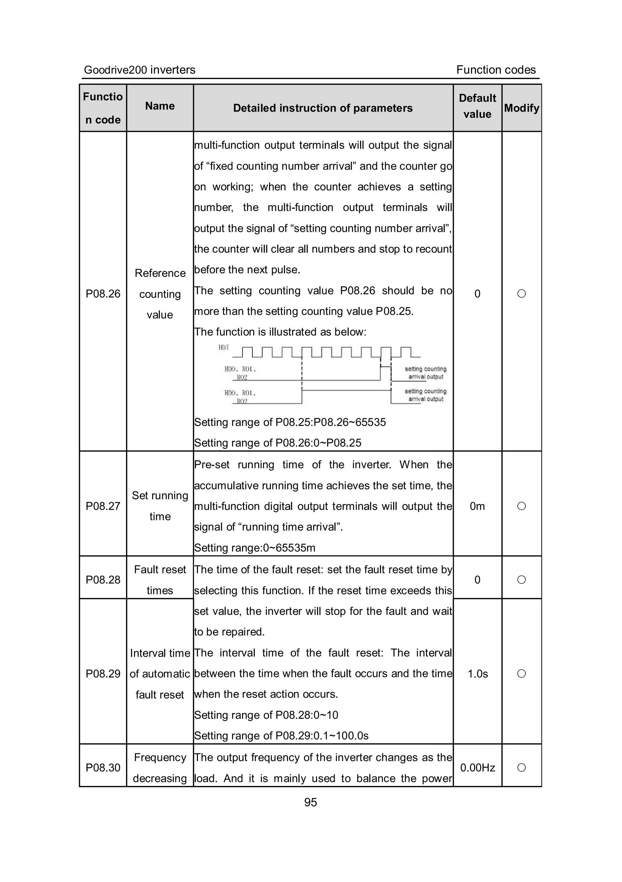 Goodrive200 inverters Function codes
95
Functio
n code
Name Detailed instruction of parameters
Default
value
Modify
P08.26
Reference
counting
value
multi-function output terminals will output the signal
of “fixed counting number arrival” and the counter go
on working; when the counter achieves a setting
number, the multi-function output terminals will
output the signal of “setting counting number arrival”,
the counter will clear all numbers and stop to recount
before the next pulse.
The setting counting value P08.26 should be no
more than the setting counting value P08.25.
The function is illustrated as below:
Setting range of P08.25:P08.26~65535
Setting range of P08.26:0~P08.25
0 ○
P08.27
Set running
time
Pre-set running time of the inverter. When the
accumulative running time achieves the set time, the
multi-function digital output terminals will output the
signal of “running time arrival”.
Setting range:0~65535m
0m ○
P08.28
Fault reset
times
0 ○
P08.29
Interval time
of automatic
fault reset
The time of the fault reset: set the fault reset time by
selecting this function. If the reset time exceeds this
set value, the inverter will stop for the fault and wait
to be repaired.
The interval time of the fault reset: The interval
between the time when the fault occurs and the time
when the reset action occurs.
Setting range of P08.28:0~10
Setting range of P08.29:0.1~100.0s
1.0s ○
P08.30
Frequency
decreasing
The output frequency of the inverter changes as the
load. And it is mainly used to balance the power
0.00Hz ○
 