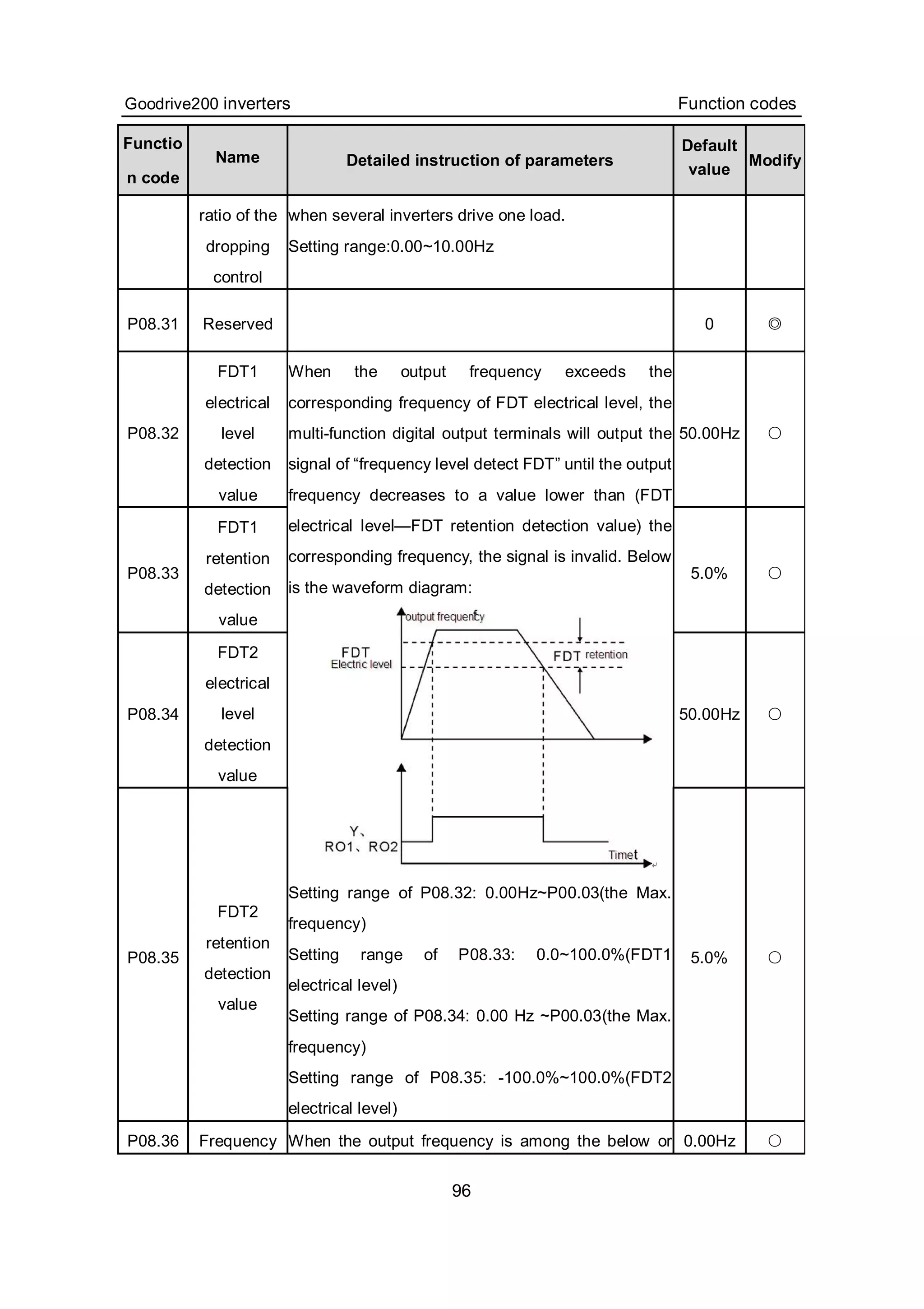 Goodrive200 inverters Function codes
96
Functio
n code
Name Detailed instruction of parameters
Default
value
Modify
ratio of the
dropping
control
when several inverters drive one load.
Setting range:0.00~10.00Hz
P08.31 Reserved 0 ◎
P08.32
FDT1
electrical
level
detection
value
50.00Hz ○
P08.33
FDT1
retention
detection
value
5.0% ○
P08.34
FDT2
electrical
level
detection
value
50.00Hz ○
P08.35
FDT2
retention
detection
value
When the output frequency exceeds the
corresponding frequency of FDT electrical level, the
multi-function digital output terminals will output the
signal of “frequency level detect FDT” until the output
frequency decreases to a value lower than (FDT
electrical level—FDT retention detection value) the
corresponding frequency, the signal is invalid. Below
is the waveform diagram:
Setting range of P08.32: 0.00Hz~P00.03(the Max.
frequency)
Setting range of P08.33: 0.0~100.0%(FDT1
electrical level)
Setting range of P08.34: 0.00 Hz ~P00.03(the Max.
frequency)
Setting range of P08.35: -100.0%~100.0%(FDT2
electrical level)
5.0% ○
P08.36 Frequency When the output frequency is among the below or 0.00Hz ○
 