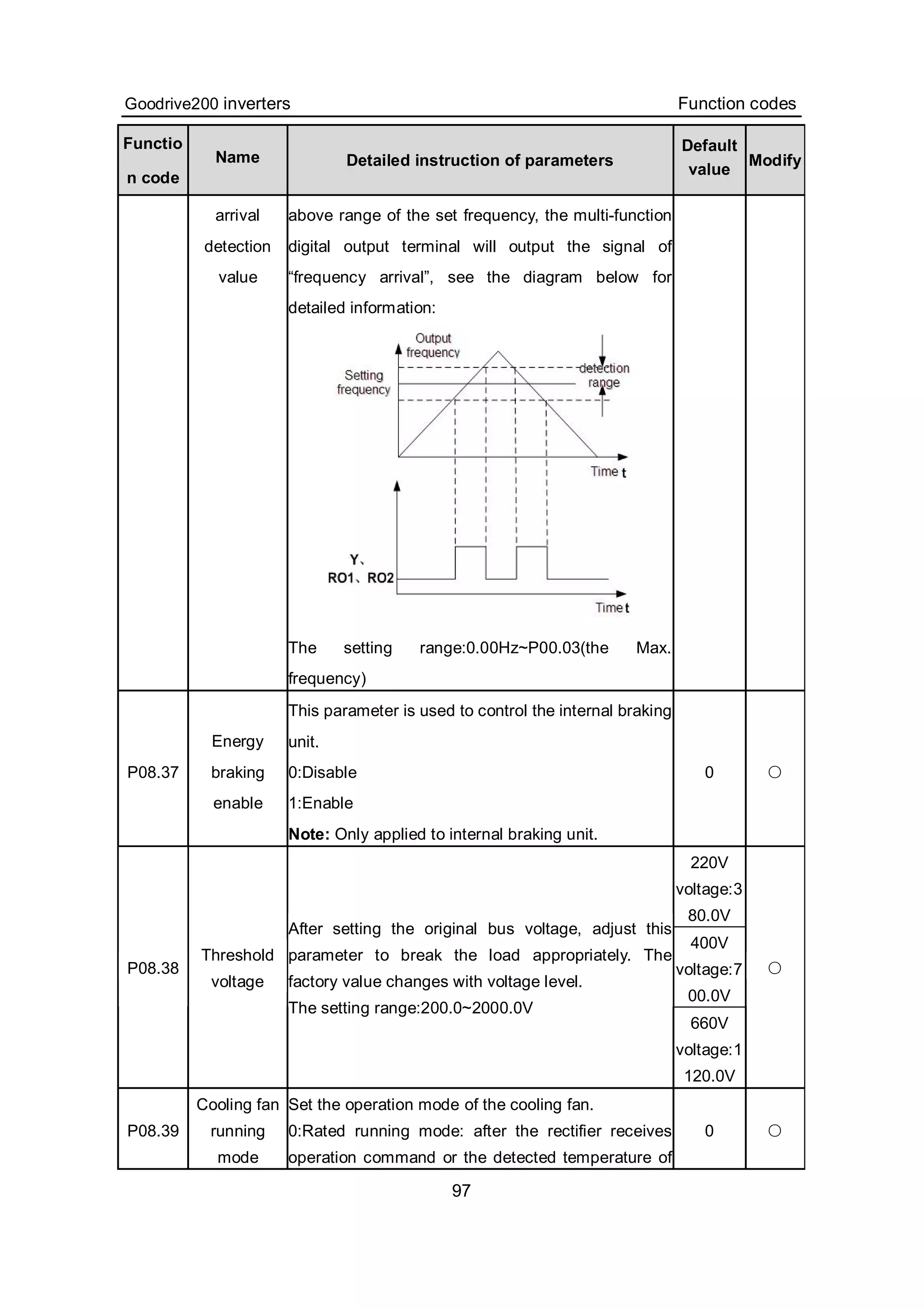 Goodrive200 inverters Function codes
97
Functio
n code
Name Detailed instruction of parameters
Default
value
Modify
arrival
detection
value
above range of the set frequency, the multi-function
digital output terminal will output the signal of
“frequency arrival”, see the diagram below for
detailed information:
The setting range:0.00Hz~P00.03(the Max.
frequency)
P08.37
Energy
braking
enable
This parameter is used to control the internal braking
unit.
0:Disable
1:Enable
Note: Only applied to internal braking unit.
0 ○
220V
voltage:3
80.0V
400V
voltage:7
00.0V
P08.38
Threshold
voltage
After setting the original bus voltage, adjust this
parameter to break the load appropriately. The
factory value changes with voltage level.
The setting range:200.0~2000.0V
660V
voltage:1
120.0V
○
P08.39
Cooling fan
running
mode
Set the operation mode of the cooling fan.
0:Rated running mode: after the rectifier receives
operation command or the detected temperature of
0 ○
 