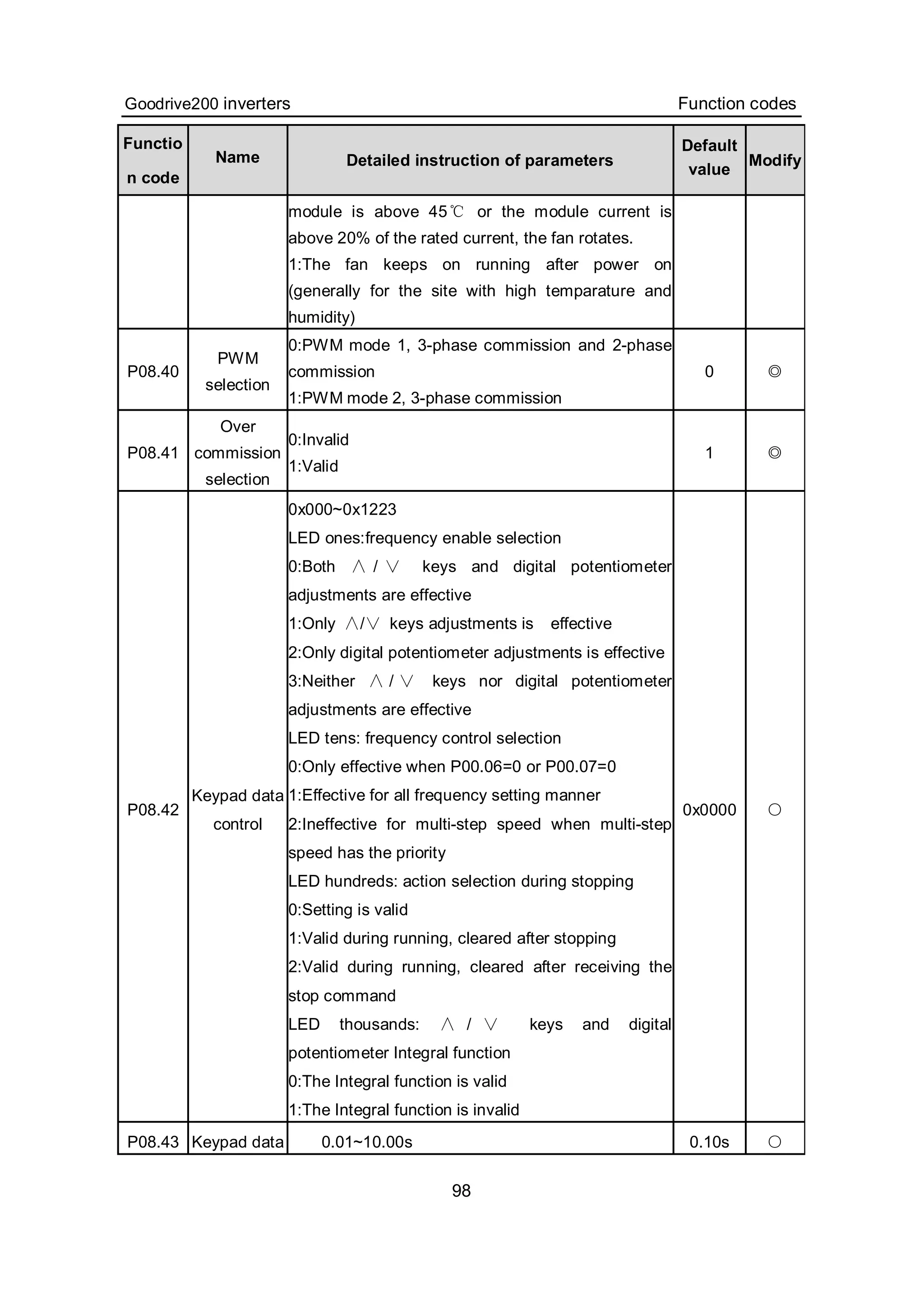 Goodrive200 inverters Function codes
98
Functio
n code
Name Detailed instruction of parameters
Default
value
Modify
module is above 45℃ or the module current is
above 20% of the rated current, the fan rotates.
1:The fan keeps on running after power on
(generally for the site with high temparature and
humidity)
P08.40
PWM
selection
0:PWM mode 1, 3-phase commission and 2-phase
commission
1:PWM mode 2, 3-phase commission
0 ◎
P08.41
Over
commission
selection
0:Invalid
1:Valid
1 ◎
P08.42
Keypad data
control
0x000~0x1223
LED ones:frequency enable selection
0:Both ∧ / ∨ keys and digital potentiometer
adjustments are effective
1:Only ∧/∨ keys adjustments is effective
2:Only digital potentiometer adjustments is effective
3:Neither ∧ / ∨ keys nor digital potentiometer
adjustments are effective
LED tens: frequency control selection
0:Only effective when P00.06=0 or P00.07=0
1:Effective for all frequency setting manner
2:Ineffective for multi-step speed when multi-step
speed has the priority
LED hundreds: action selection during stopping
0:Setting is valid
1:Valid during running, cleared after stopping
2:Valid during running, cleared after receiving the
stop command
LED thousands: ∧ / ∨ keys and digital
potentiometer Integral function
0:The Integral function is valid
1:The Integral function is invalid
0x0000 ○
P08.43 Keypad data 0.01~10.00s 0.10s ○
 