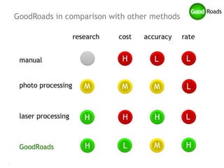 GoodRoads in comparison with other methods
 