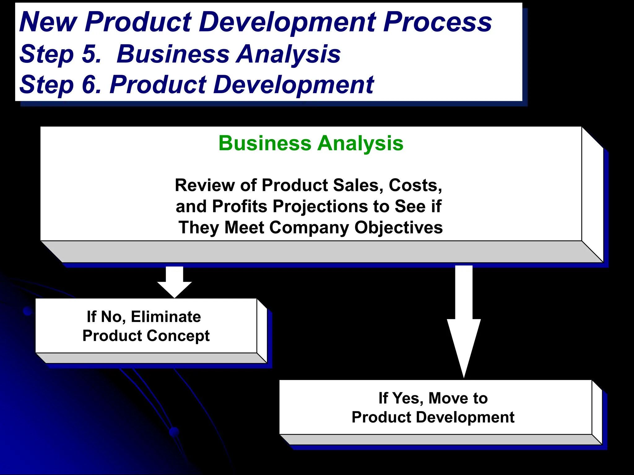 New Product Development Process
Step 5. Business Analysis
Step 6. Product Development
Business Analysis
Review of Product Sales, Costs,
and Profits Projections to See if
They Meet Company Objectives
If Yes, Move to
Product Development
If No, Eliminate
Product Concept
 