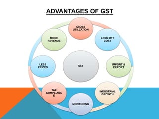 ADVANTAGES OF GST
GST
CROSS
UTILIZATION
LESS MFT
COST
IMPORT &
EXPORT
INDUSTRIAL
GROWTH
MONITORING
TAX
COMPLIANC
E
LESS
PRICES
MORE
REVENUE
 