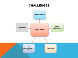 CHALLENGES
CHALLENGES
ADMINSTRATIVE
STATE
RESISTANCE
POLITICAL
IT
INFRASTRUCTU-
RE
EXEMPTIONS
 