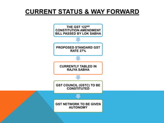 CURRENT STATUS & WAY FORWARD
THE GST 122ND
CONSTITUTION AMENDMENT
BILL PASSED BY LOK SABHA
PROPOSED STANDARD GST
RATE 27%
CURRENTLY TABLED IN
RAJYA SABHA
GST COUNCIL (GSTC) TO BE
CONSTITUTED
GST NETWORK TO BE GIVEN
AUTONOMY
 