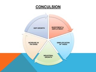 CONCULSION
INVESTMENT &
EMPLOYMENT
SIMPLIFICATION
OF TAXES
INDUSTRIAL
GROWTH
INCREASE IN
TAX BASE
GDP GROWTH
 