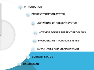 PRESENT TAXATION SYSTEM
LIMITATIONS OF PRESENT SYSTEM
PROPOSED GST TAXATION SYSTEM
CURRENT STATUS
CONCLUSION
INTRODUCTION
A
G
E
N
D
A
ADVANTAGES AND DISADVANTAGES
HOW GST SOLVES PRESENT PROBLEMS
 
