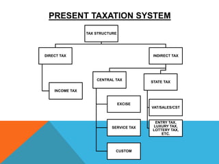 PRESENT TAXATION SYSTEM
TAX STRUCTURE
DIRECT TAX
INCOME TAX
INDIRECT TAX
CENTRAL TAX
EXCISE
SERVICE TAX
CUSTOM
STATE TAX
VAT/SALES/CST
ENTRY TAX,
LUXURY TAX,
LOTTERY TAX,
ETC.
 