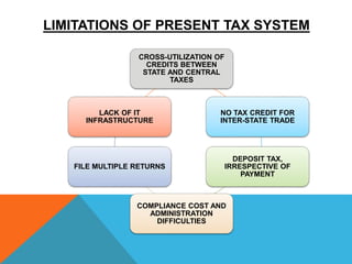 LIMITATIONS OF PRESENT TAX SYSTEM
CROSS-UTILIZATION OF
CREDITS BETWEEN
STATE AND CENTRAL
TAXES
NO TAX CREDIT FOR
INTER-STATE TRADE
DEPOSIT TAX,
IRRESPECTIVE OF
PAYMENT
COMPLIANCE COST AND
ADMINISTRATION
DIFFICULTIES
FILE MULTIPLE RETURNS
LACK OF IT
INFRASTRUCTURE
 