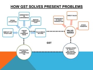 HOW GST SOLVES PRESENT PROBLEMS
UNIFIED
AND
COMPREHE
NSIVE
SIMPLIFY TAX
STRUCTURE
CROSS-
UTILIZATION
ADMINISTRATI
VE
CONVENIENCE
REDUCE
COMPLIANCE
COST
FILE A SINGLE
RETURN
VALUE-
ADDED
CHARGEABLE
AT EACH
TRANSACTION
DIRECT SALES
STOCK
TRANSFER
DESTINATION-
BASED,
CONSUMPTION
TAX
TAXABLE EVENT
IS “SUPPLY”
NOT SALES,
MANUFACTURE
OR RENDER
GST
 