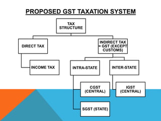 PROPOSED GST TAXATION SYSTEM
TAX
STRUCTURE
DIRECT TAX
INCOME TAX
INDIRECT TAX
= GST (EXCEPT
CUSTOMS)
INTRA-STATE
CGST
(CENTRAL)
SGST (STATE)
INTER-STATE
IGST
(CENTRAL)
 