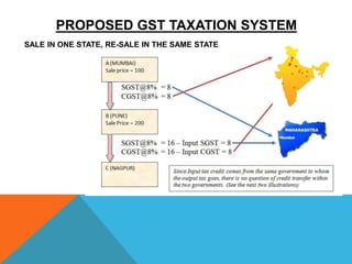 PROPOSED GST TAXATION SYSTEM
SALE IN ONE STATE, RE-SALE IN THE SAME STATE
 