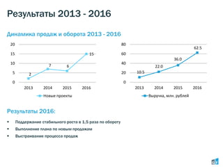 Результаты 2013 - 2016
Динамика продаж и оборота 2013 - 2016
Результаты 2016:
 Поддержание стабильного роста в 1,5 раза по обороту
 Выполнение плана по новым продажам
 Выстраивание процесса продаж
2
7 6
15
0
5
10
15
20
2013 2014 2015 2016
Новые проекты
10.5
22.0
36.0
62.5
0
20
40
60
80
2013 2014 2015 2016
Выручка, млн. рублей
 