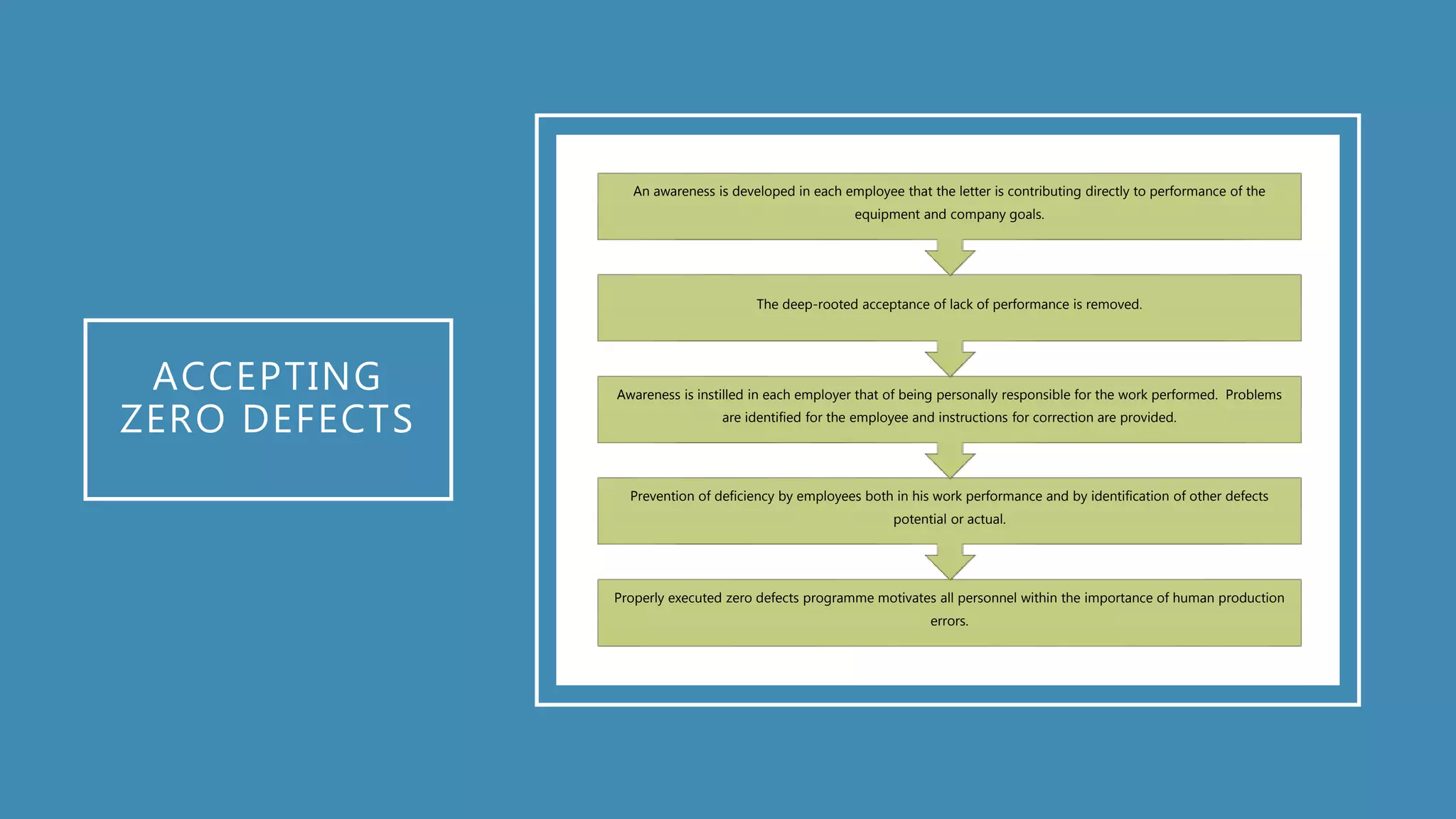 ACCEPTING
ZERO DEFECTS
Properly executed zero defects programme motivates all personnel within the importance of human production
errors.
Prevention of deficiency by employees both in his work performance and by identification of other defects
potential or actual.
Awareness is instilled in each employer that of being personally responsible for the work performed. Problems
are identified for the employee and instructions for correction are provided.
The deep-rooted acceptance of lack of performance is removed.
An awareness is developed in each employee that the letter is contributing directly to performance of the
equipment and company goals.
 
