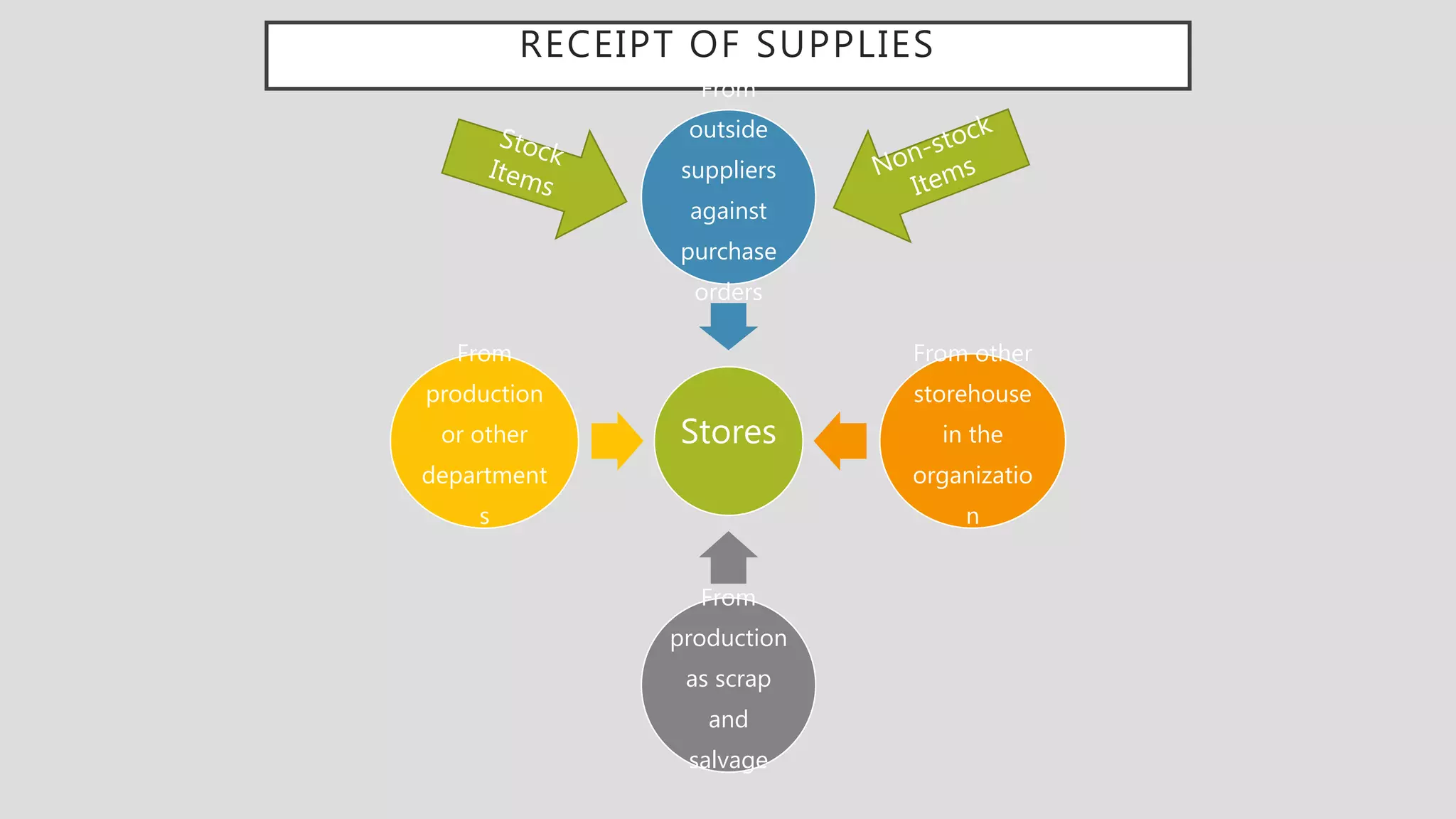 RECEIPT OF SUPPLIES
Stores
From
outside
suppliers
against
purchase
orders
From other
storehouse
in the
organizatio
n
From
production
as scrap
and
salvage
From
production
or other
department
s
 