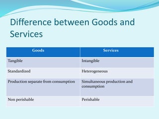 Difference between Goods and
Services
Goods Services
Tangible Intangible
Standardized Heterogeneous
Production separate from consumption Simultaneous production and
consumption
Non perishable Perishable
 