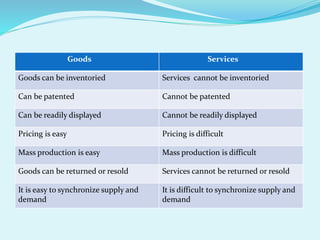 Goods Services
Goods can be inventoried Services cannot be inventoried
Can be patented Cannot be patented
Can be readily displayed Cannot be readily displayed
Pricing is easy Pricing is difficult
Mass production is easy Mass production is difficult
Goods can be returned or resold Services cannot be returned or resold
It is easy to synchronize supply and
demand
It is difficult to synchronize supply and
demand
 