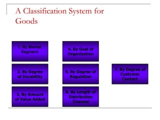 A Classification System for
Goods
2. By Degree
of Durability
3. By Amount
of Value Added
4. By Goal of
Organization
5. By Degree of
Regulation
6. By Length of
Distribution
Channel
7. By Degree of
Customer
Contact
1. By Market
Segment
 