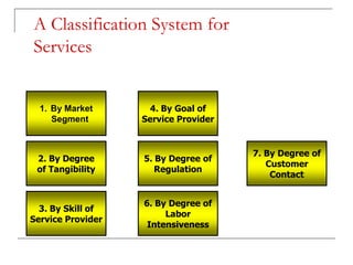 A Classification System for
Services
1. By Market
Segment
2. By Degree
of Tangibility
3. By Skill of
Service Provider
4. By Goal of
Service Provider
5. By Degree of
Regulation
6. By Degree of
Labor
Intensiveness
7. By Degree of
Customer
Contact
 
