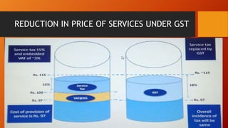REDUCTION IN PRICE OF SERVICES UNDER GST
 
