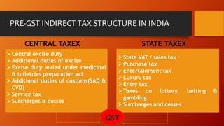 PRE-GST INDIRECT TAX STRUCTURE IN INDIA
Central excise duty
Additional duties of excise
Excise duty levied under medicinal
& toiletries preparation act
Additional duties of customs(SAD &
CVD)
Service tax
Surcharges & cesses
State VAT / sales tax
Purchase tax
Entertainment tax
Luxury tax
Entry tax
Taxes on lottery, betting &
gambling
Surcharges and cesses
CENTRAL TAXEX STATE TAXEX
GST
 