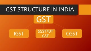 GST
IGST
SGST/UT
GST CGST
GST STRUCTURE IN INDIA
 