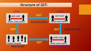 Structure of GST:
INTRA- STATE SUPPLY
SGST+CGST SGST+CGST
INTRA-STATE SUPPLY
UTGST+CGST
INTRA-STATE SUPPLYFOREIGN TRADERS
INTER-STATE SUPPLY
INTER-STATE SUPPLY
IGST
IGST
IMPORT-EXPORT
IGST
IGST
STATE STATE
UNION TERRITORY
 