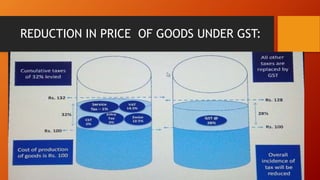 REDUCTION IN PRICE OF GOODS UNDER GST:
 