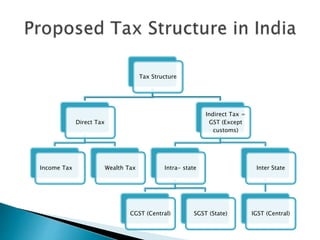Goods & services tax (gst) | PPTX