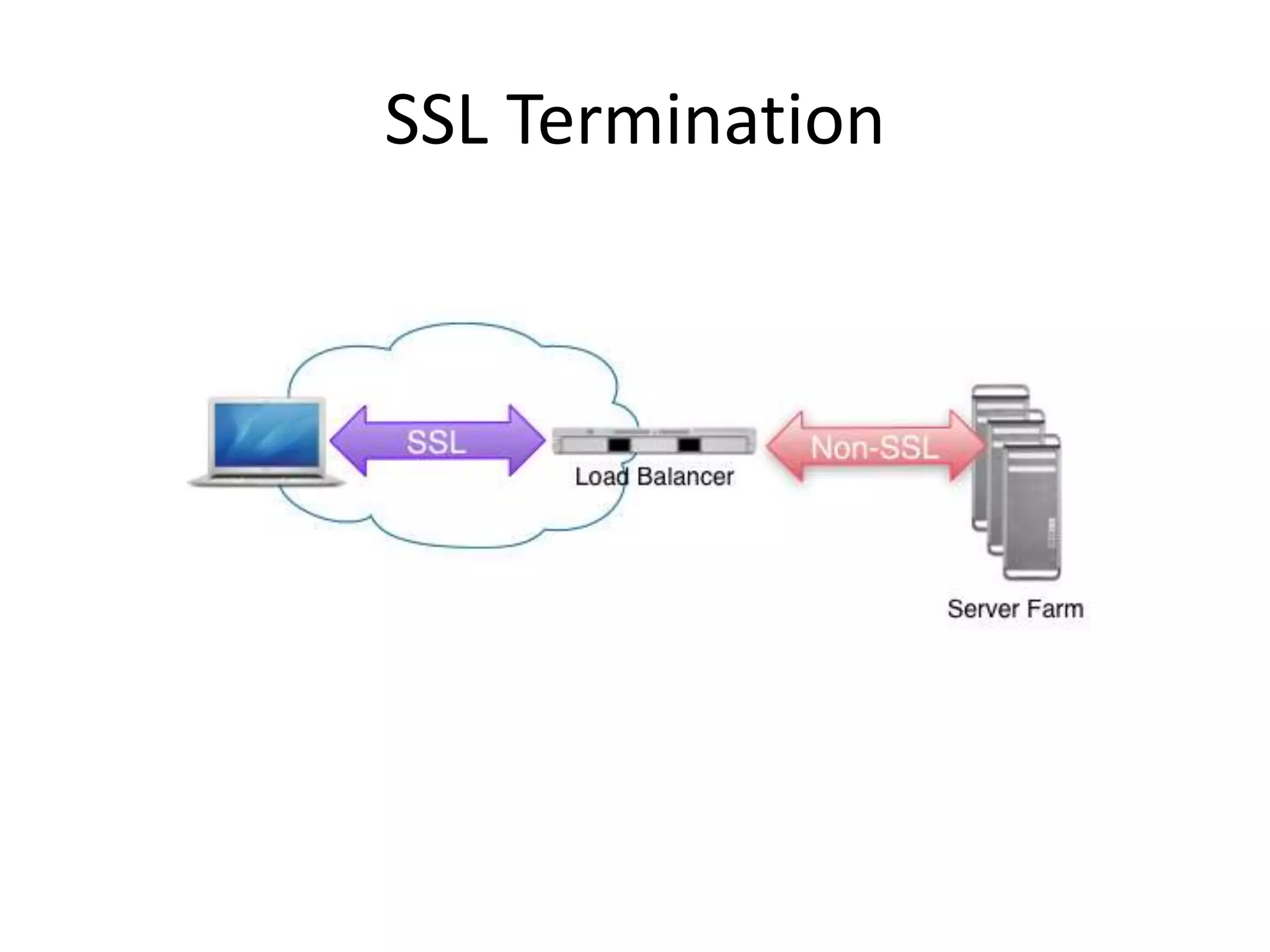 SSL Termination
 