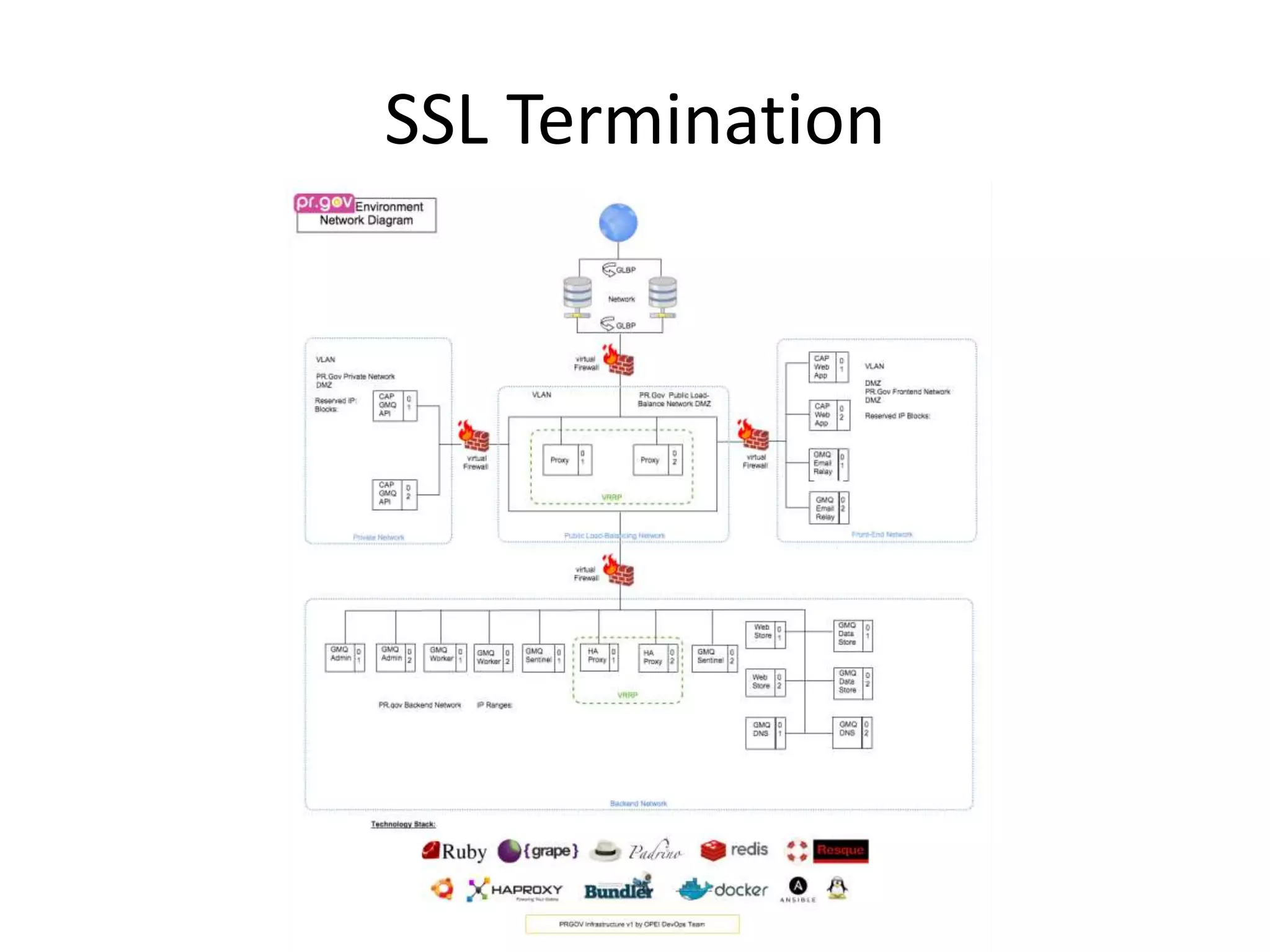 SSL Termination
 
