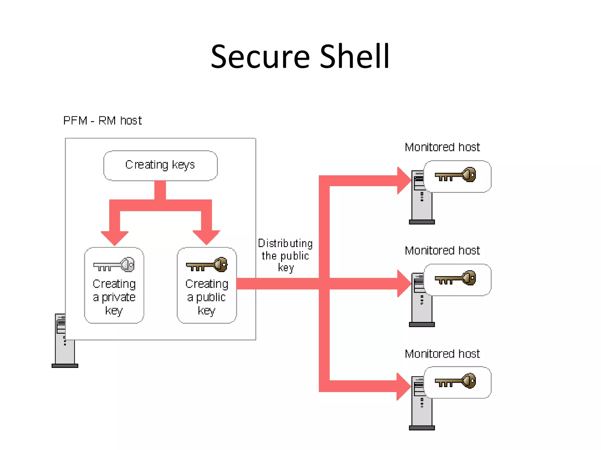 Secure Shell
 