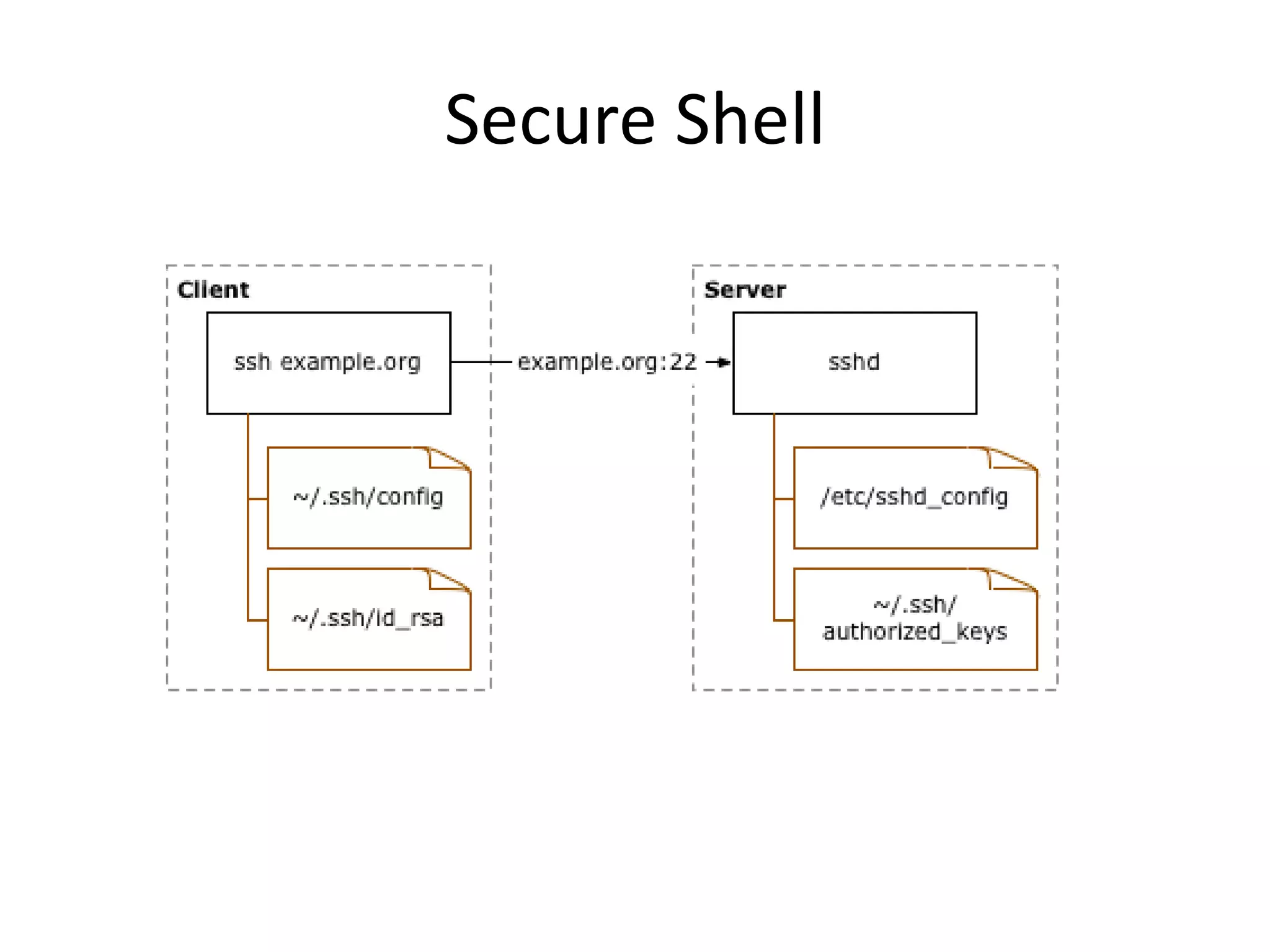 Secure Shell
 
