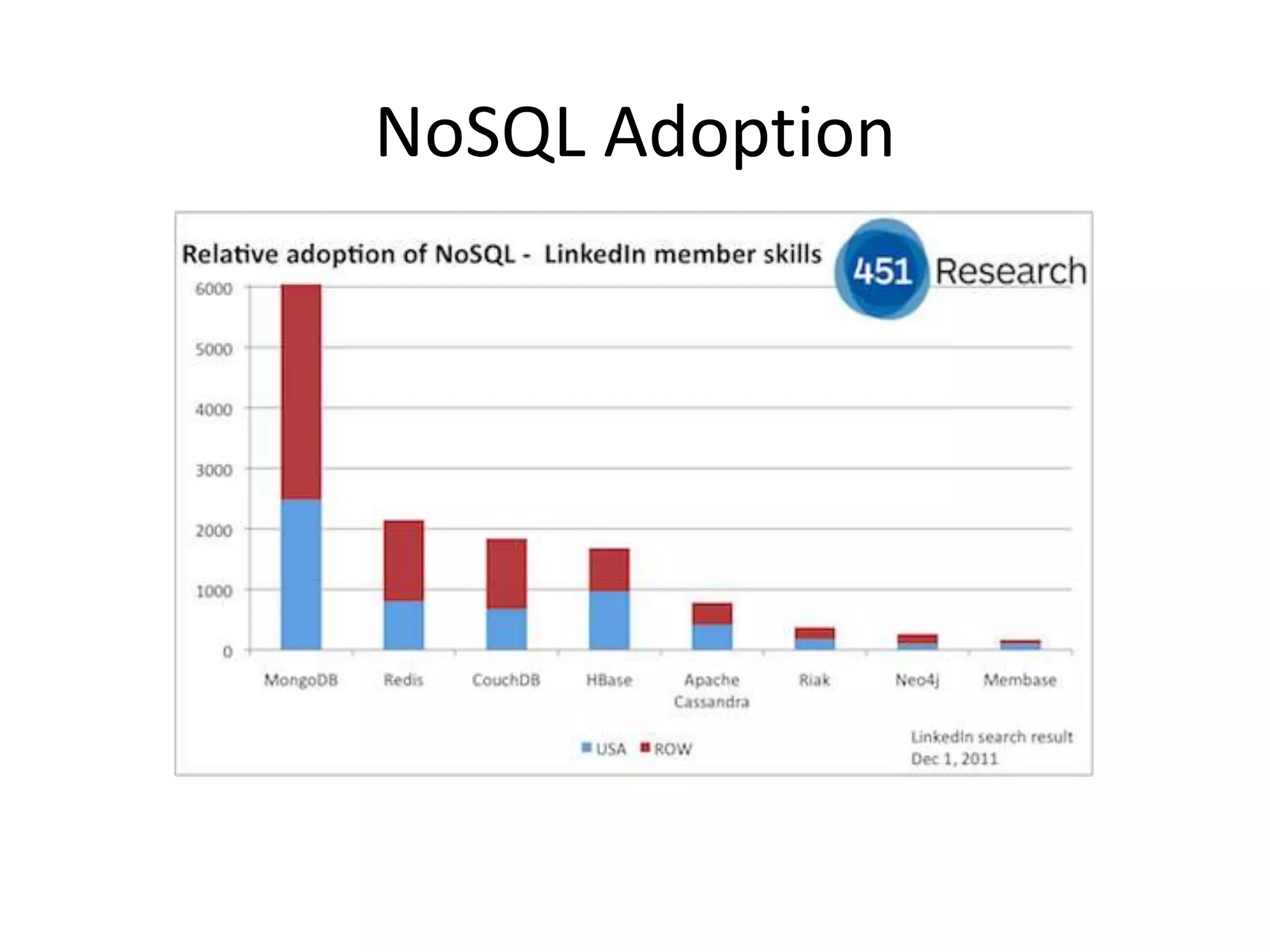NoSQL Adoption
 