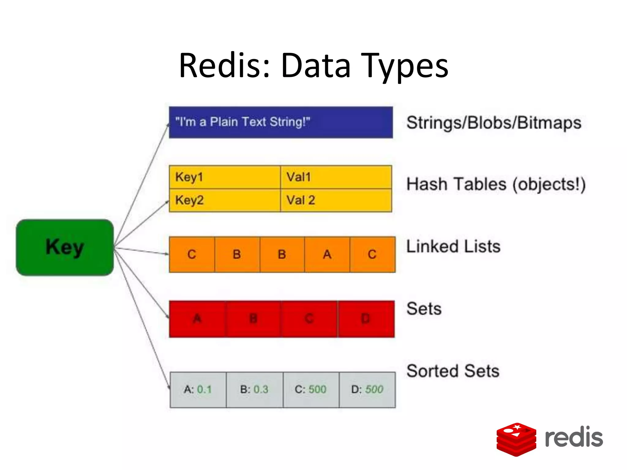 Redis: Data Types
 
