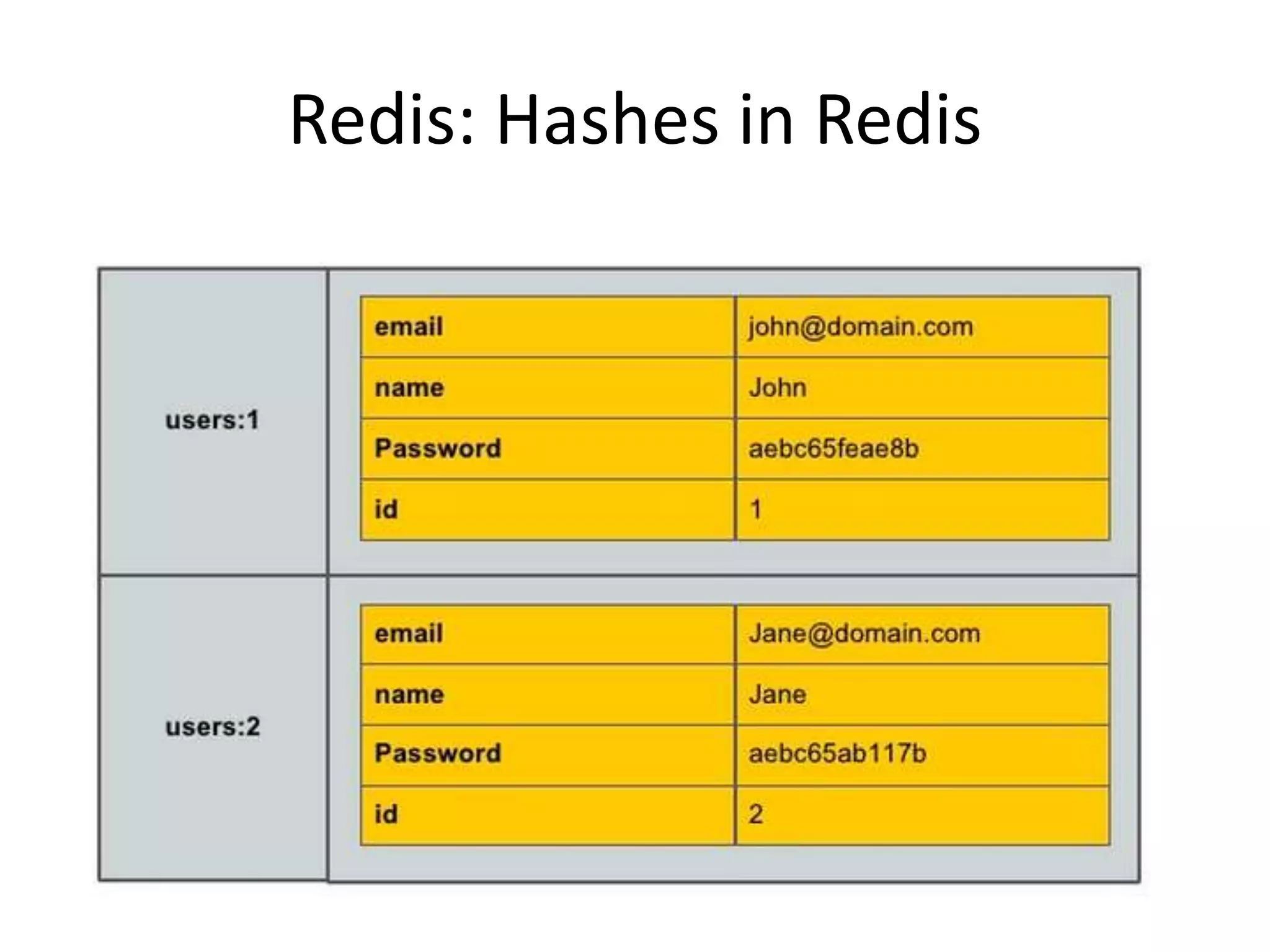Redis: Hashes in Redis
 