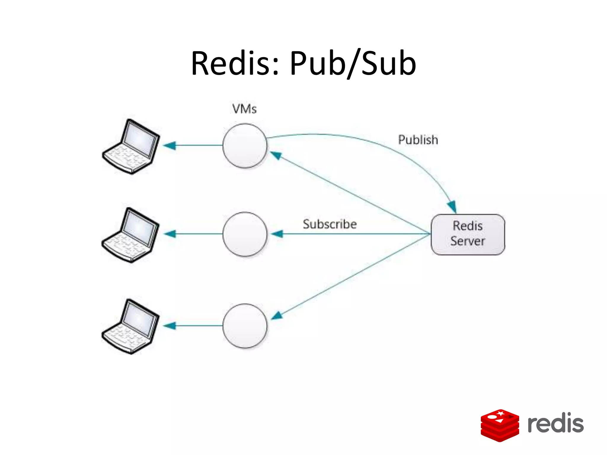 Redis: Pub/Sub
 
