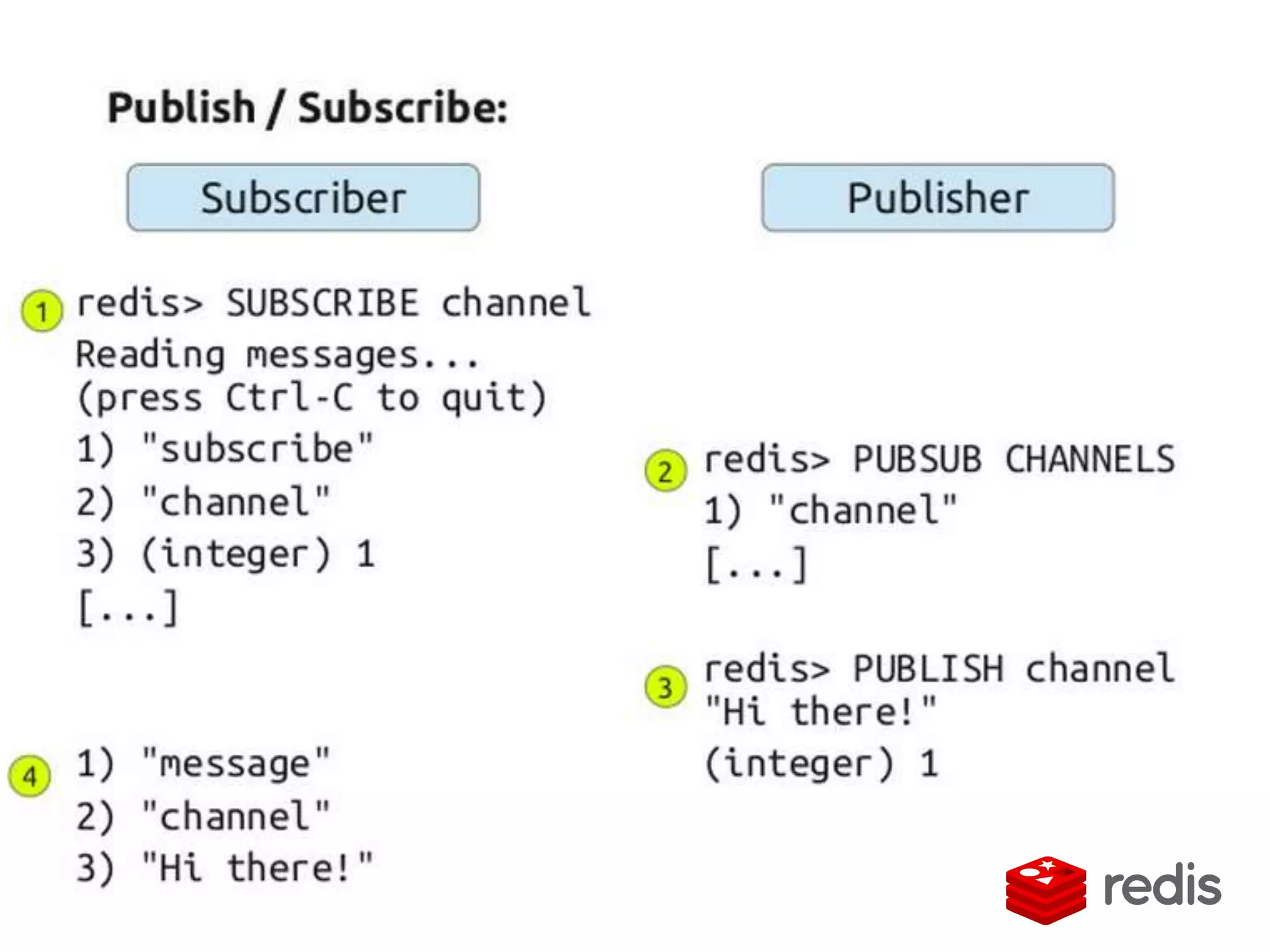 Redis: Pub/Sub
 