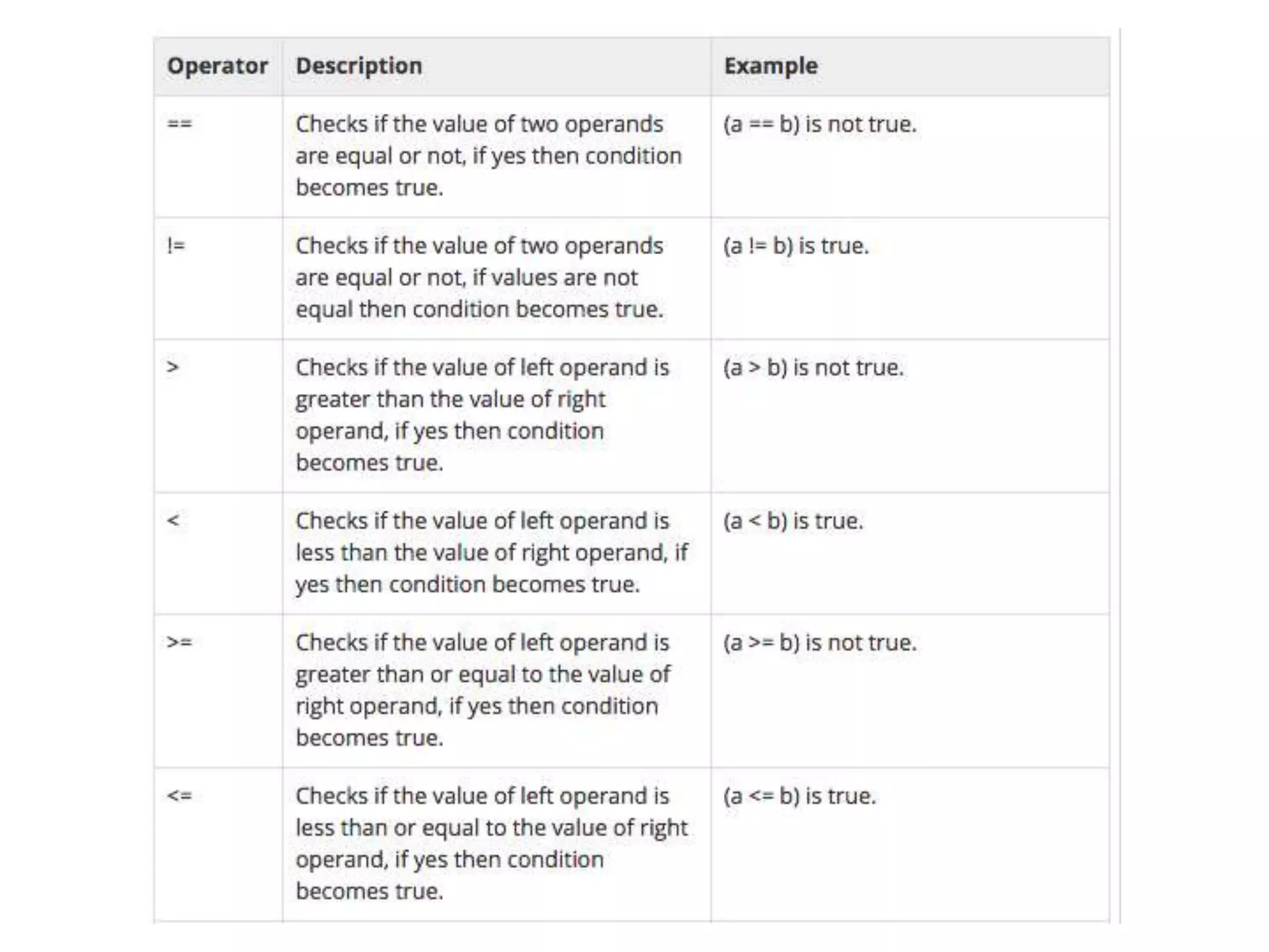 Basic Comparison Operators
 