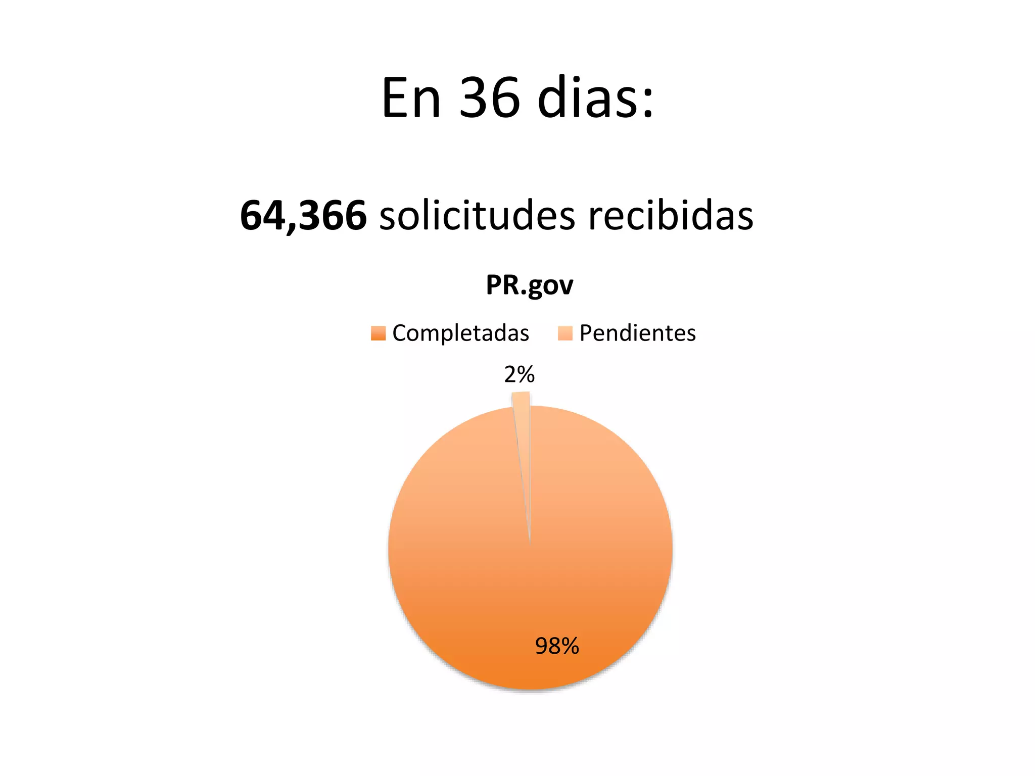 En 36 dias:
64,366 solicitudes recibidas
98%
2%
PR.gov
Completadas Pendientes
 