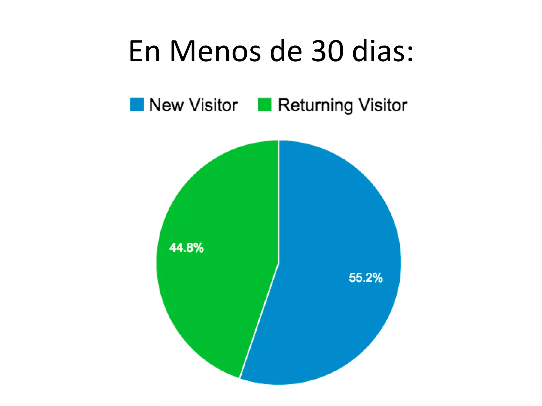 En Menos de 30 dias:
 