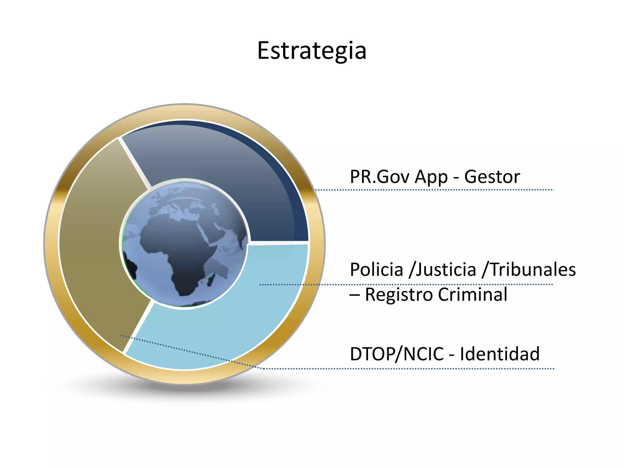 Estrategia
PR.Gov App - Gestor
Policia /Justicia /Tribunales
– Registro Criminal
DTOP/NCIC - Identidad
 