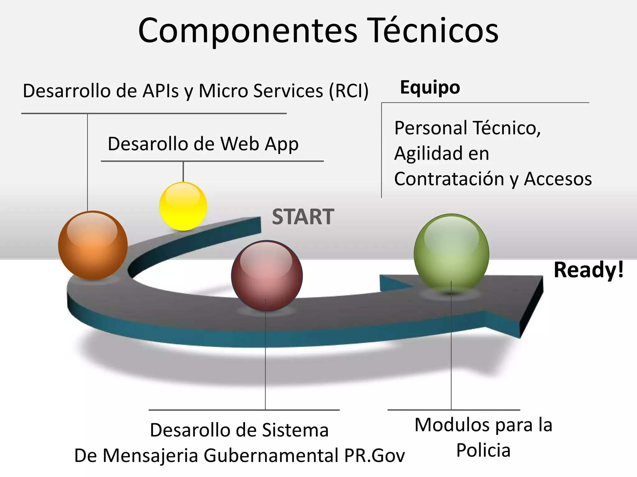 START
Ready!
Modulos para la
Policia
Desarrollo de APIs y Micro Services (RCI) Equipo
Componentes Técnicos
Desarollo de Web App
Desarollo de Sistema
De Mensajeria Gubernamental PR.Gov
Personal Técnico,
Agilidad en
Contratación y Accesos
 
