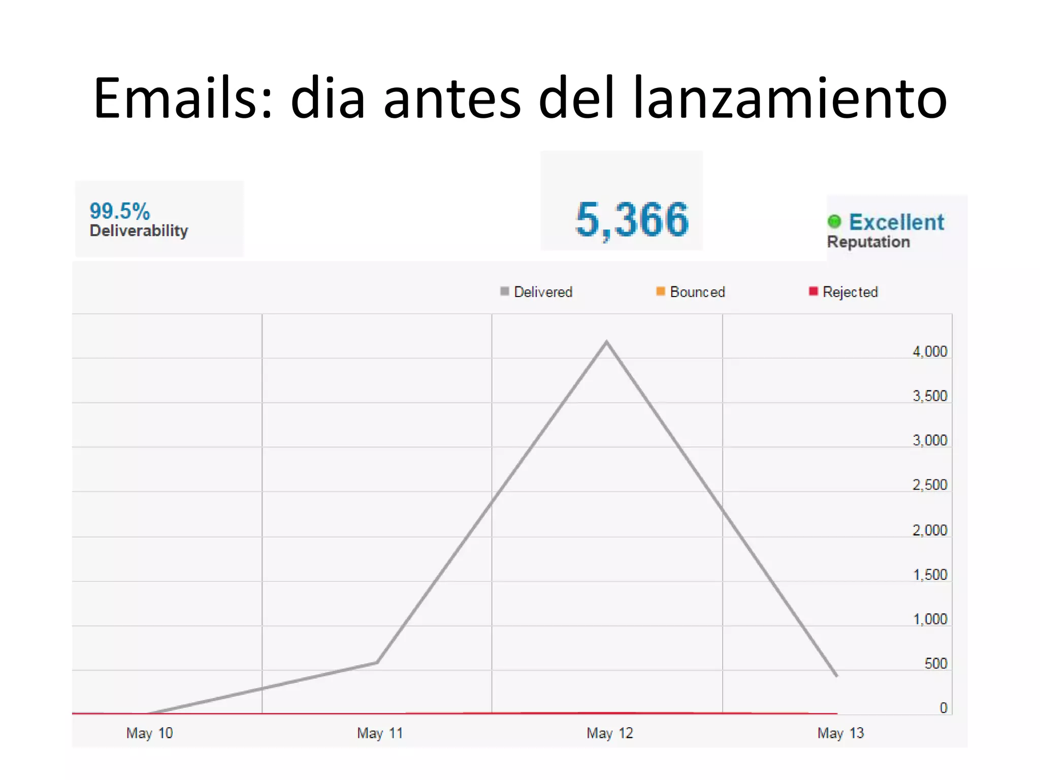 Emails: dia antes del lanzamiento
 