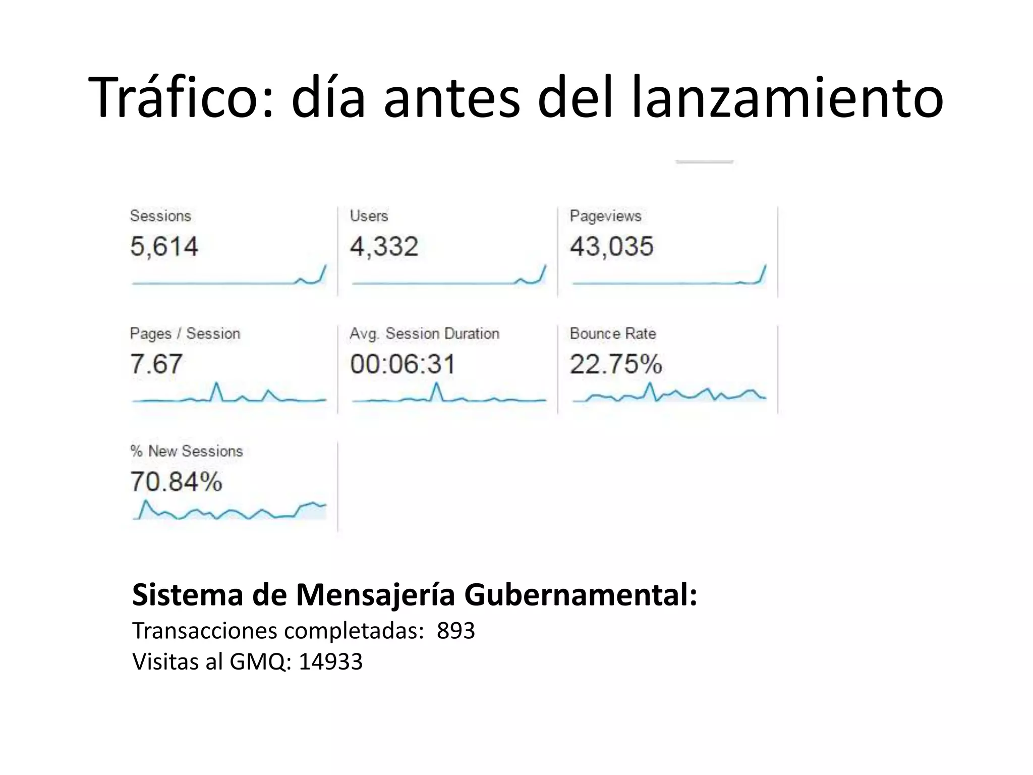Tráfico: día antes del lanzamiento
Sistema de Mensajería Gubernamental:
Transacciones completadas: 893
Visitas al GMQ: 14933
 